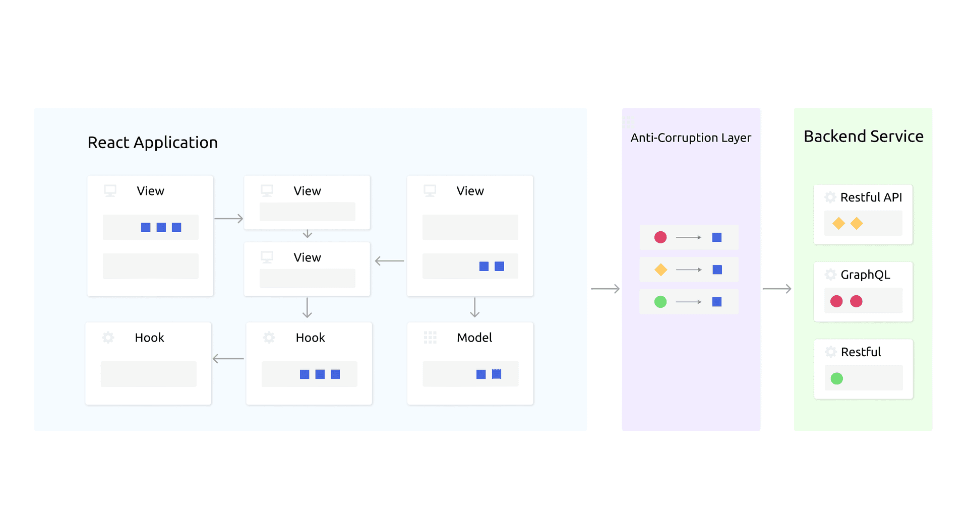 Anti-Corruption Layer in React Application