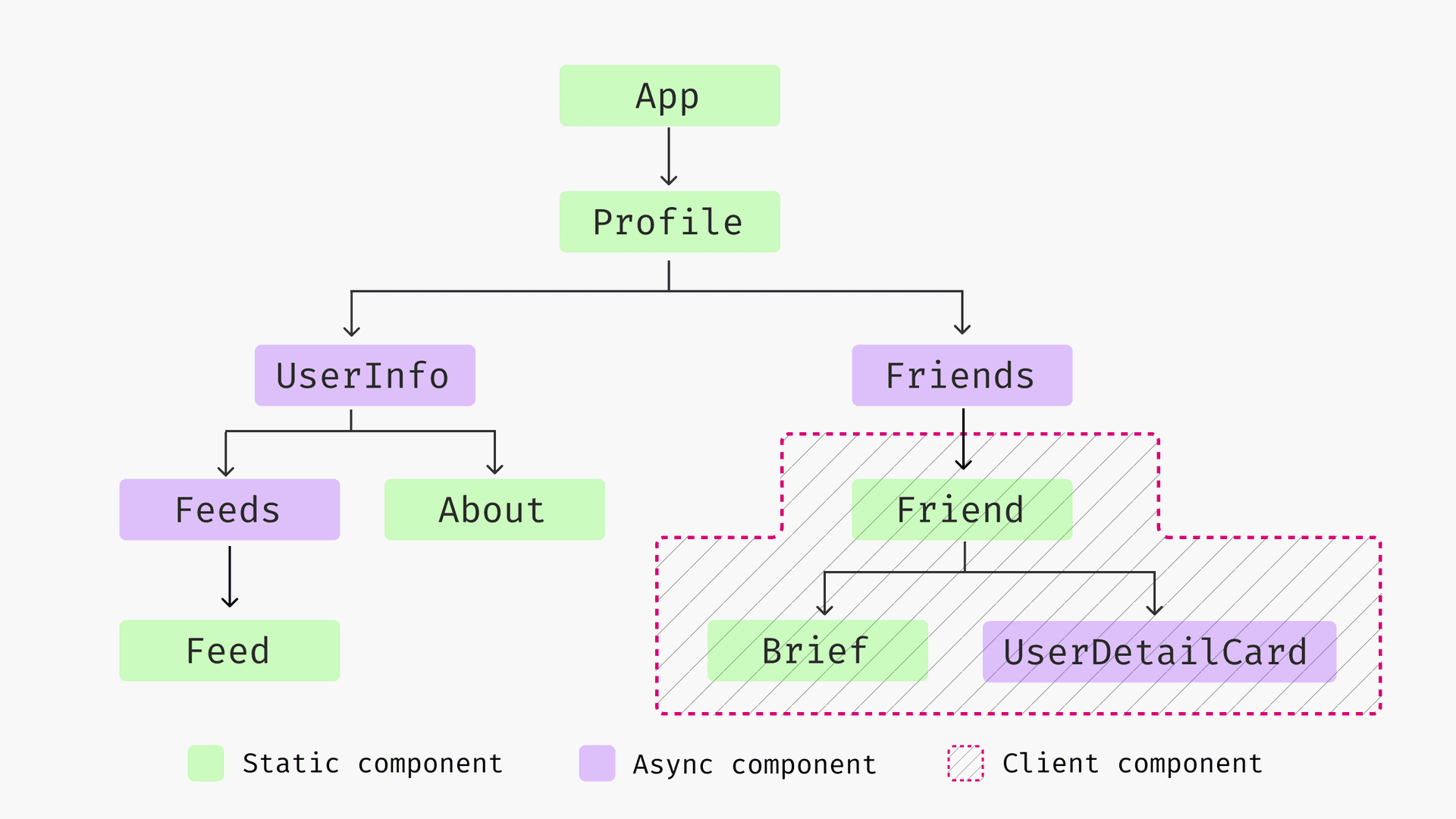 The boundary is set to Friend