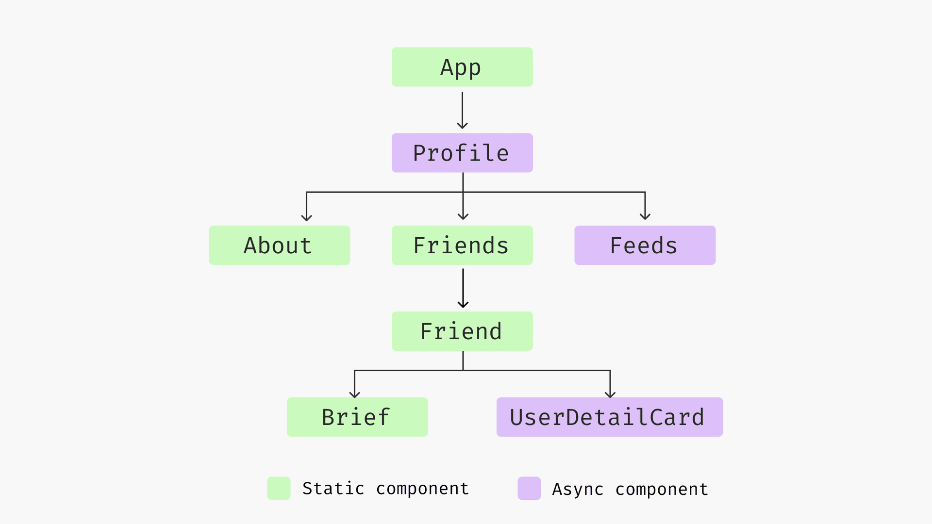 Component Tree with User Detail Card