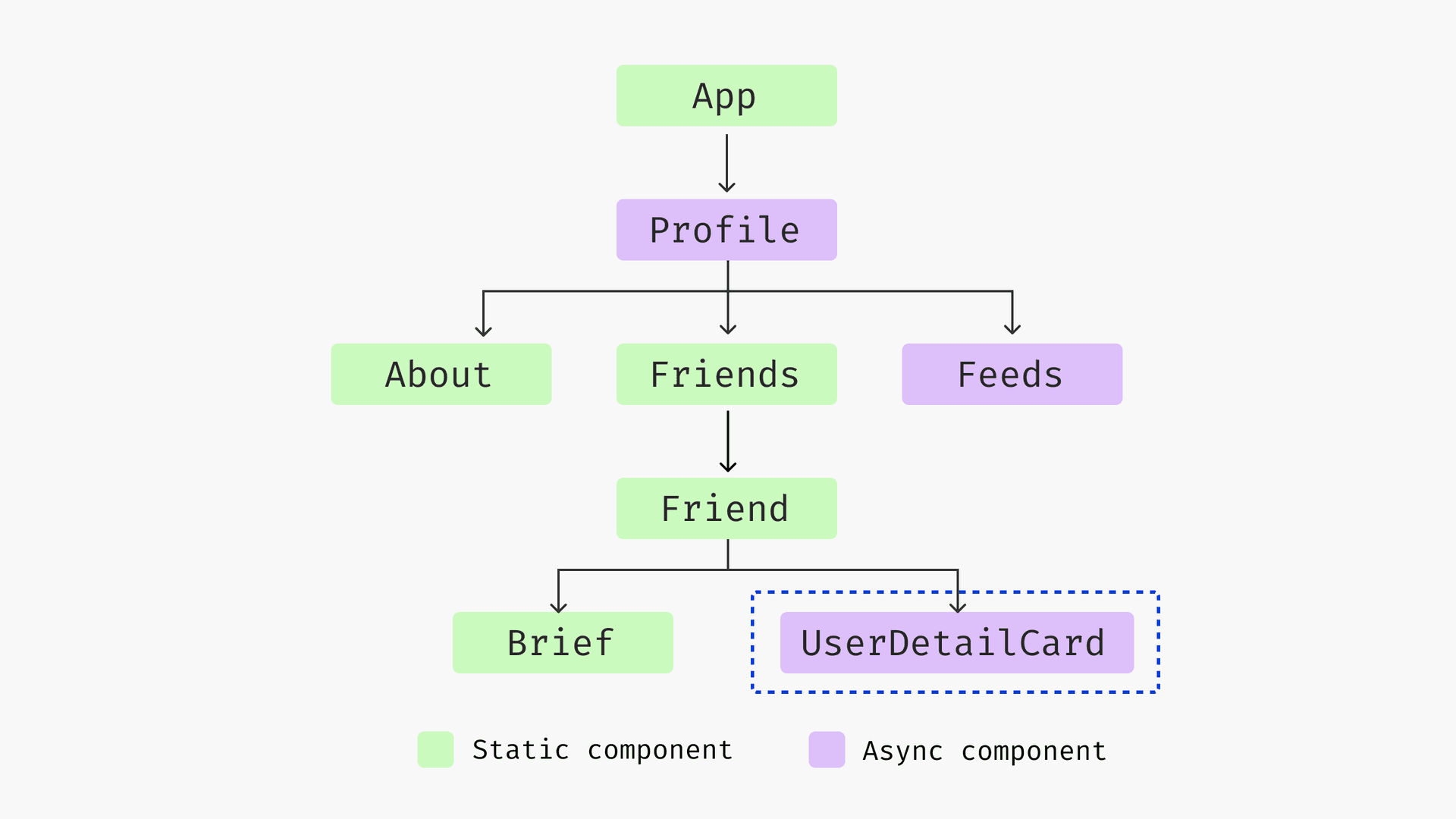 Separate UserDetailCard as another bundle