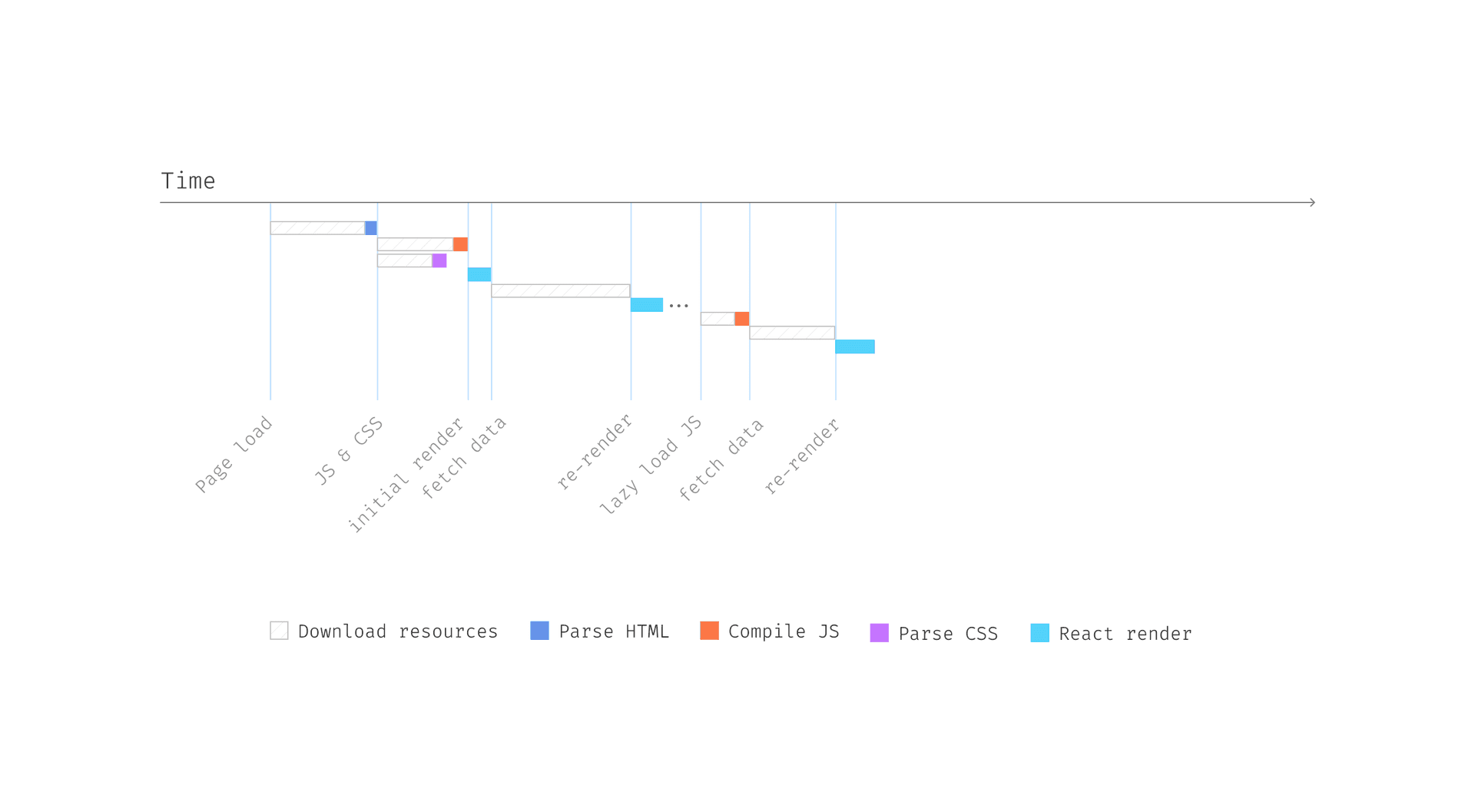 Waterfall with lazy load visualized