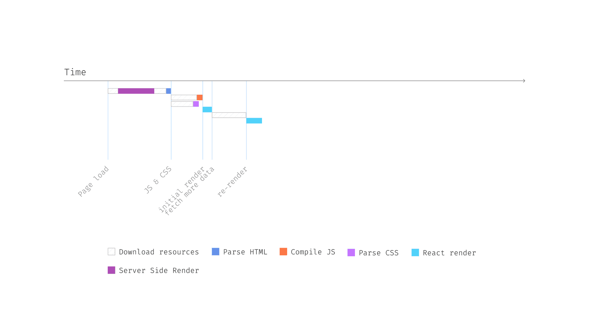 Server Side Rendering