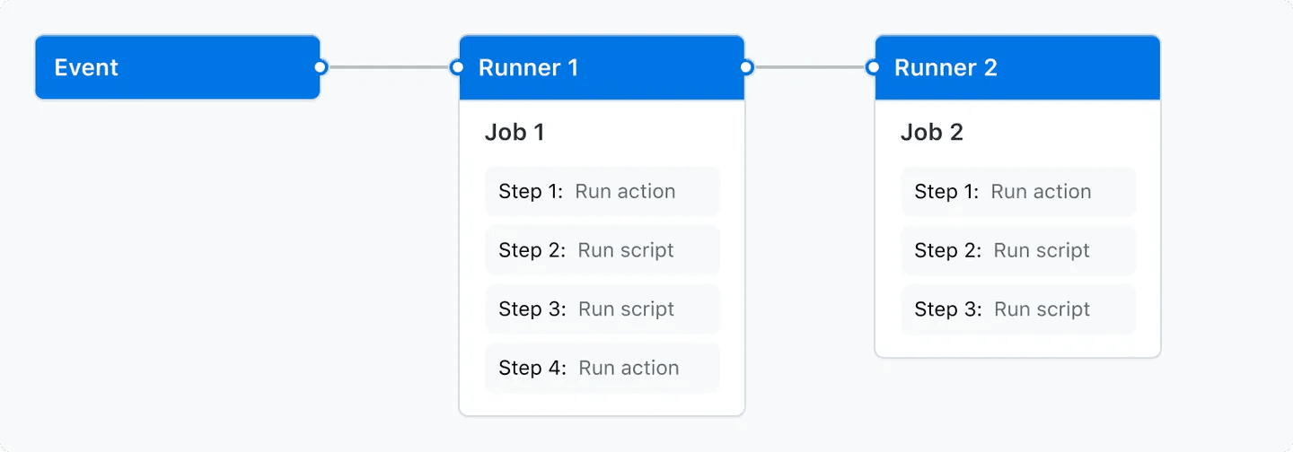 github actions