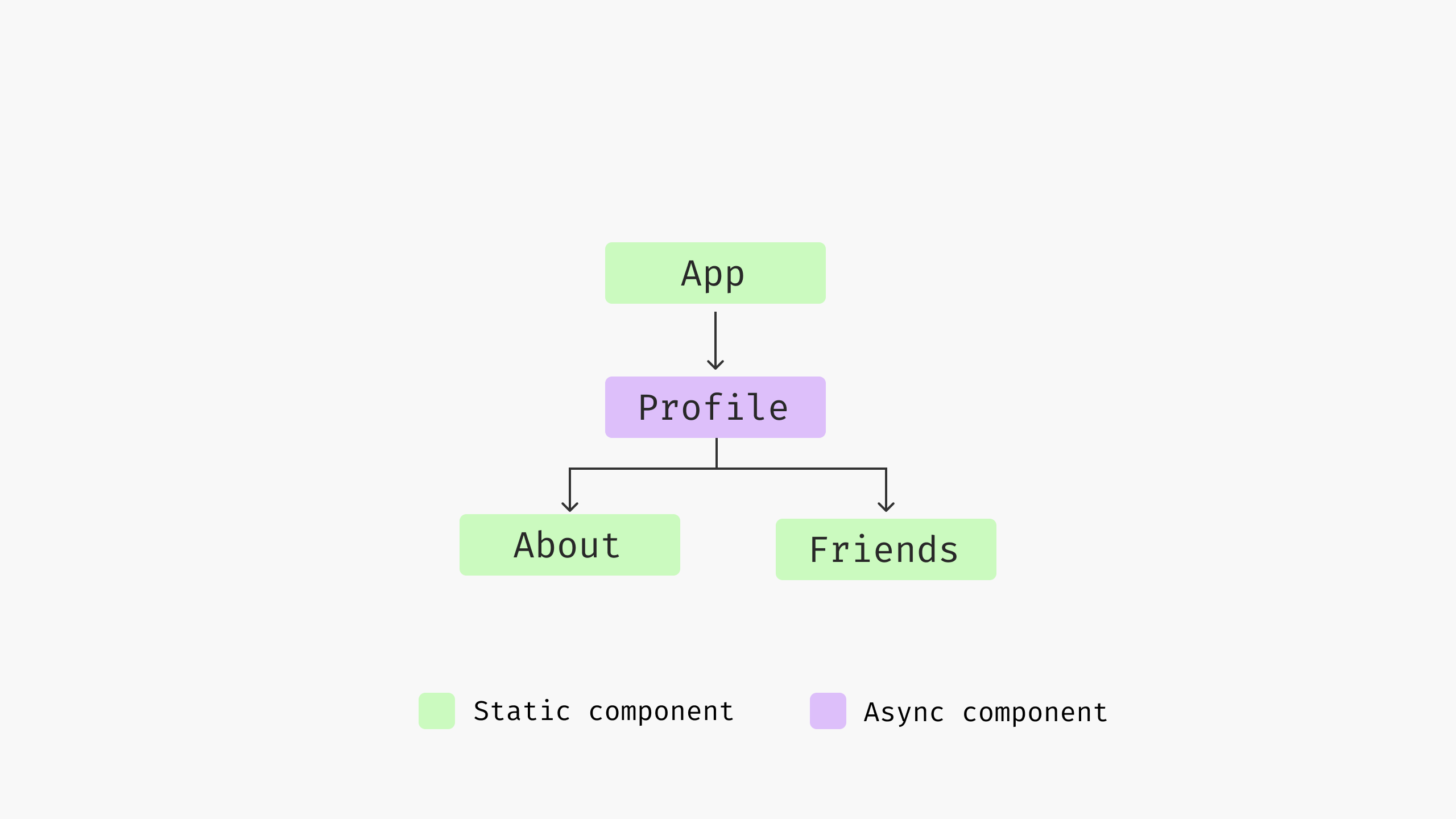 The only async component now is Profile