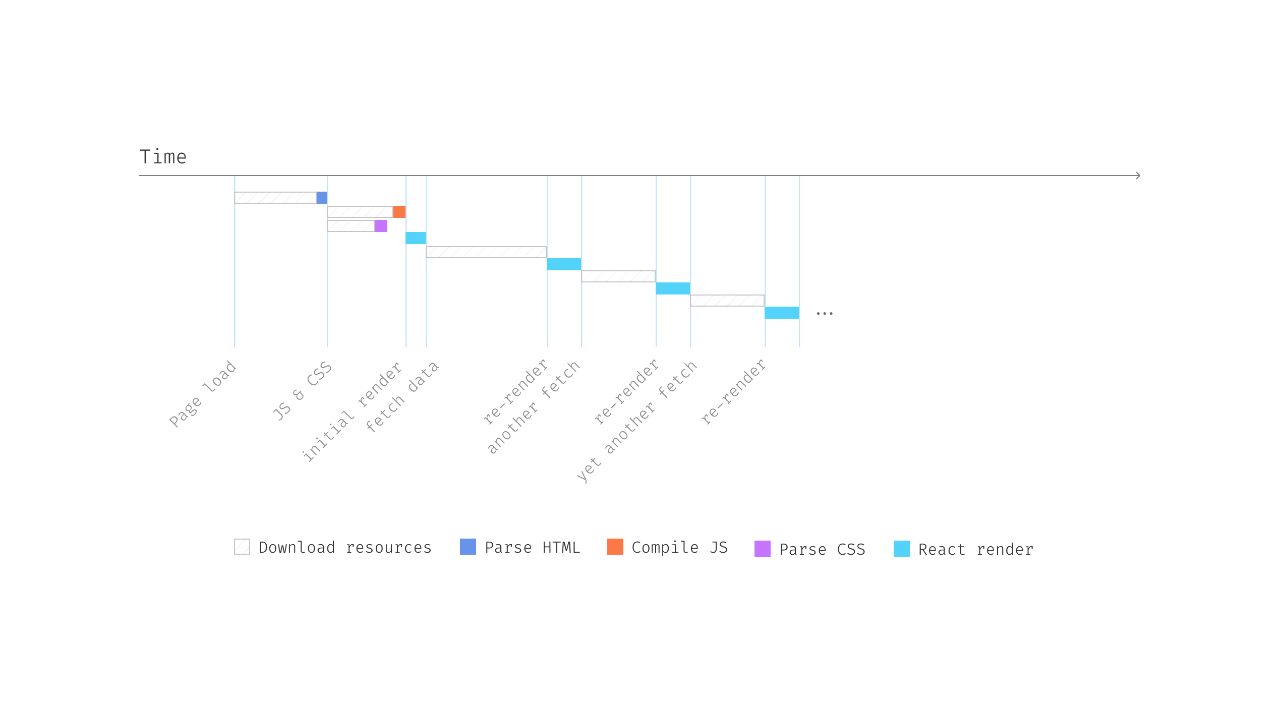 Request waterfall could be even worse